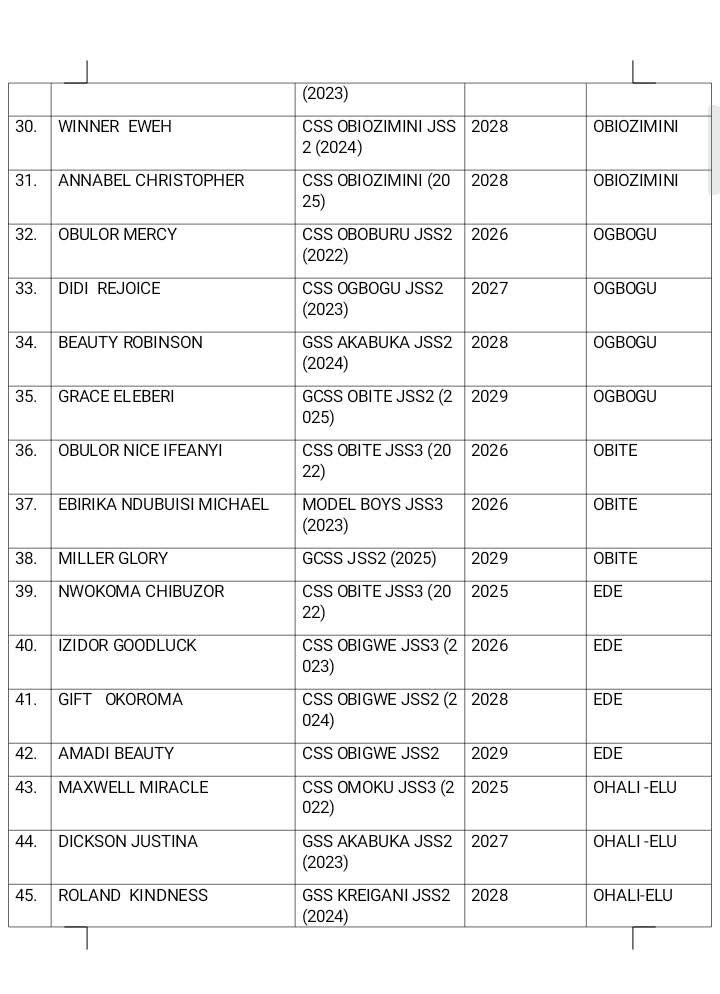 DAAICF Releases List of Eligible Beneficiaries for 2025 Annual Scholarship Payment photo 3