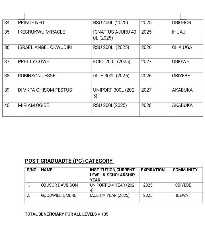 DAAICF Releases List of Eligible Beneficiaries for 2025 Annual Scholarship Payment photo 5